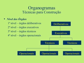 Organogramas Técnicas para Construção Nível dos Órgãos 1º nível – órgãos deliberativos 2º nível – órgãos executivos 3º nível – órgãos técnicos 4º nível – órgãos operacionais Deliberativos Executivos Operacionais Operacionais Técnicos Técnicos Operacionais 