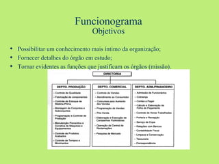 Funcionograma Objetivos Possibilitar um conhecimento mais íntimo da organização; Fornecer detalhes do órgão em estudo; Tornar evidentes as funções que justificam os órgãos (missão). 