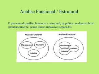 Análise Funcional / Estrutural O processo de análise funcional / estrutural, na prática, se desenvolvem simultaneamente, sendo quase impossível separá-los 
