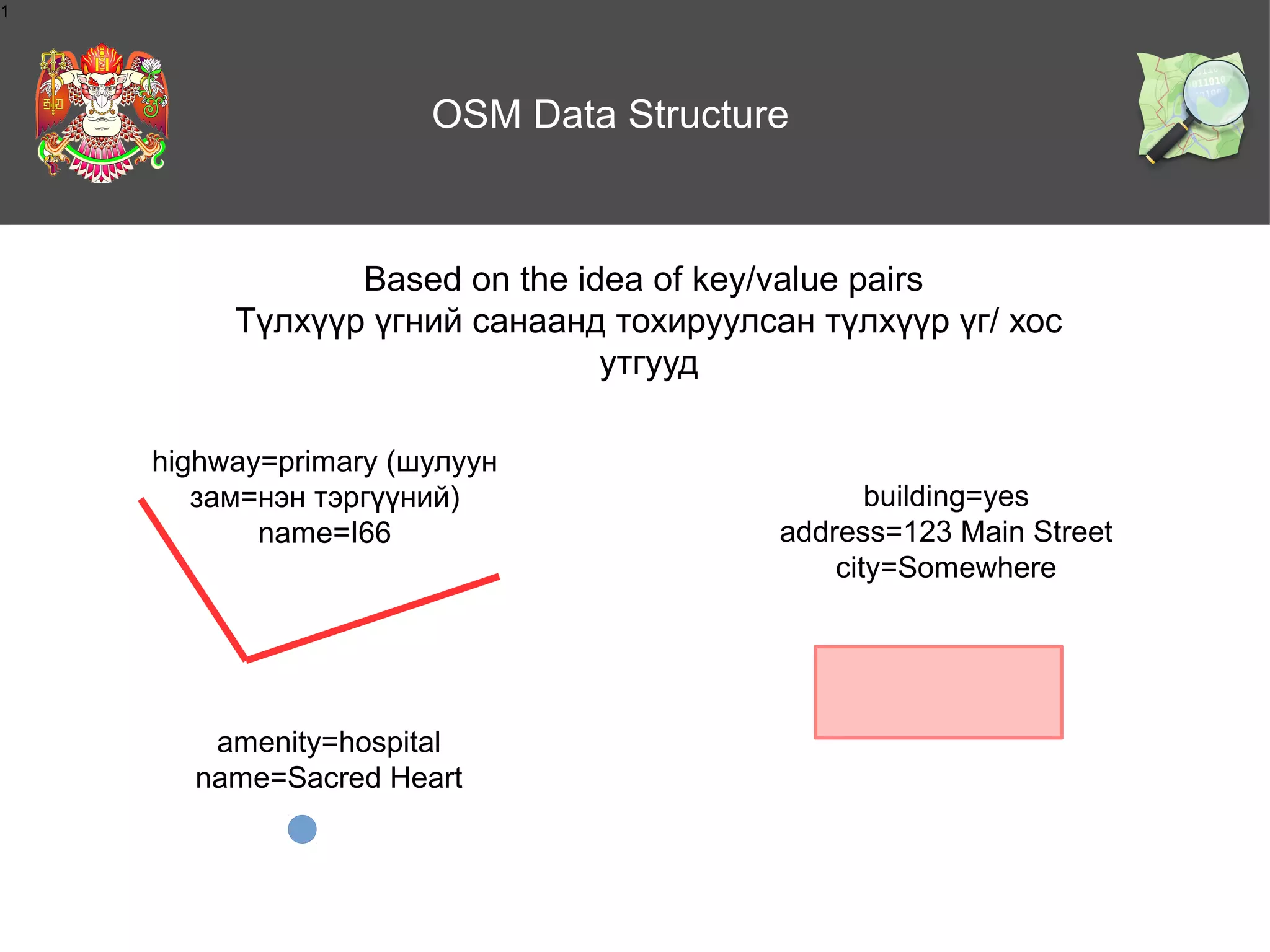 1

OSM Data Structure

Based on the idea of key/value pairs
Түлхүүр үгний санаанд тохируулсан түлхүүр үг/ хос
утгууд
highway=primary (шулуун
зам=нэн тэргүүний)
name=I66

amenity=hospital
name=Sacred Heart

building=yes
address=123 Main Street
city=Somewhere

 
