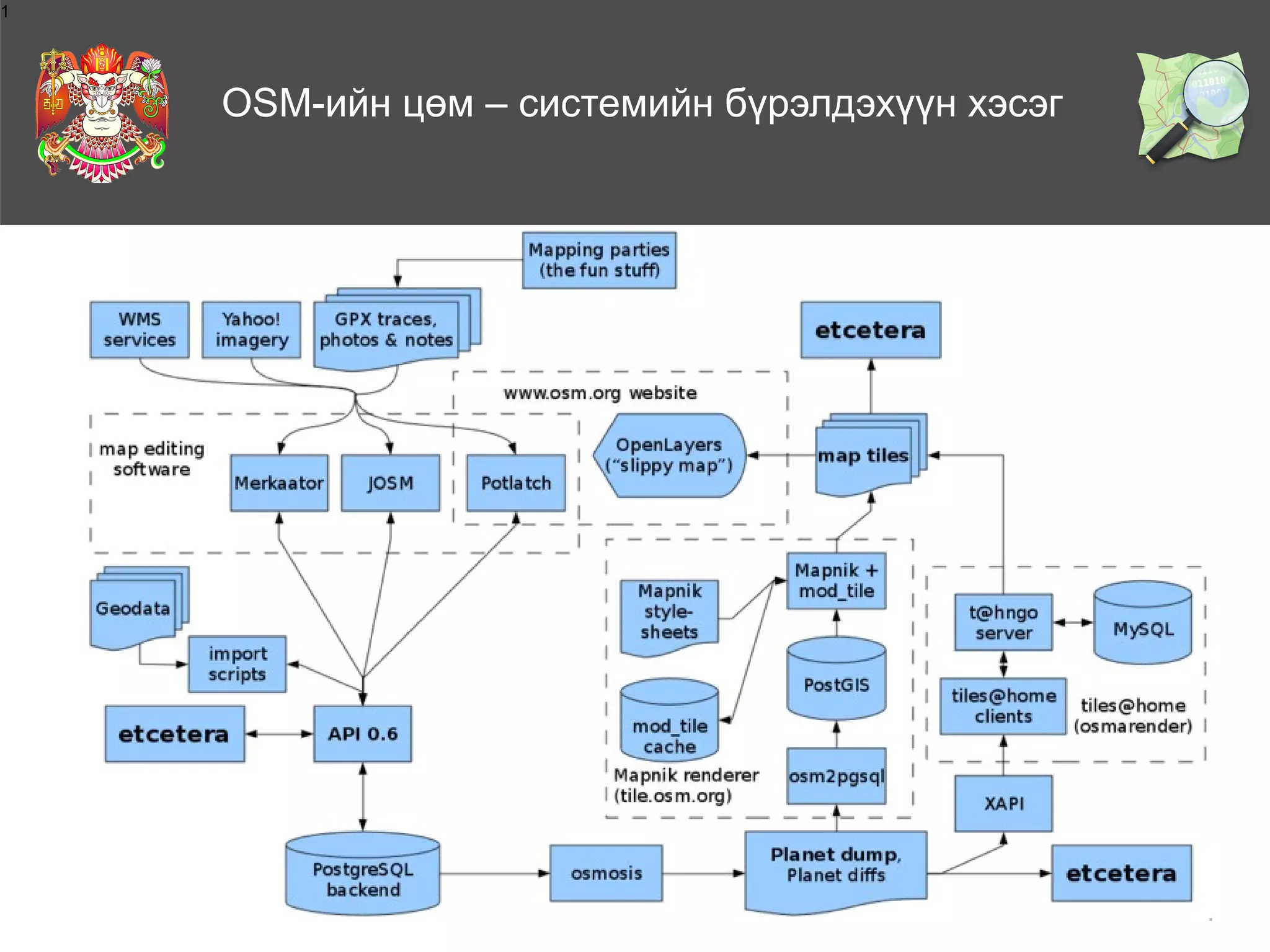1

OSM-ийн цөм – системийн бүрэлдэхүүн хэсэг

 