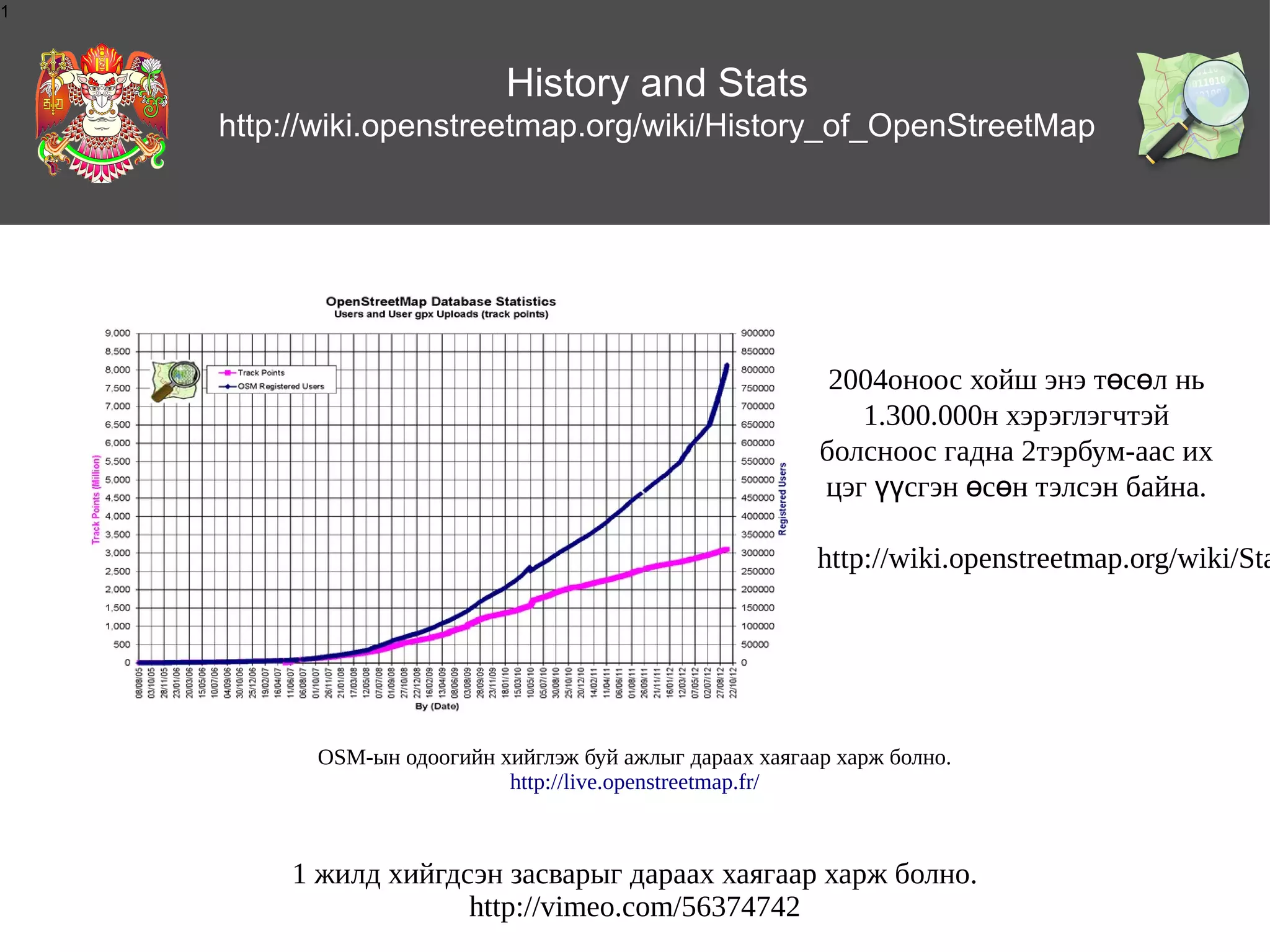 1

History and Stats
http://wiki.openstreetmap.org/wiki/History_of_OpenStreetMap

2004оноос хойш энэ төсөл нь
1.300.000н хэрэглэгчтэй
болсноос гадна 2тэрбум-аас их
цэг үүсгэн өсөн тэлсэн байна.

http://wiki.openstreetmap.org/wiki/Sta

OSM-ын одоогийн хийглэж буй ажлыг дараах хаягаар харж болно.
http://live.openstreetmap.fr/

1 жилд хийгдсэн засварыг дараах хаягаар харж болно.
http://vimeo.com/56374742

 