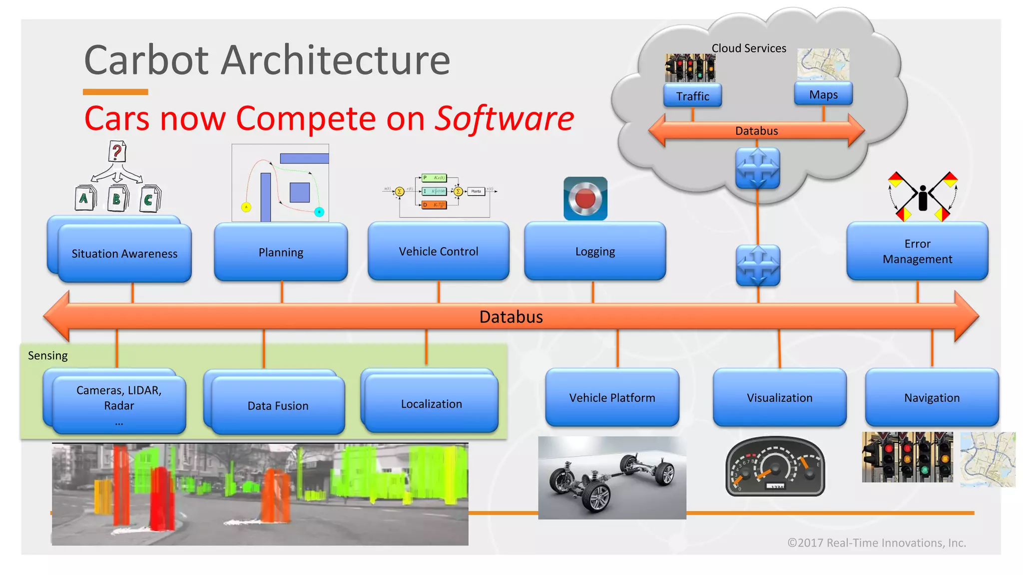 Carbot Architecture
©2017 Real-Time Innovations, Inc.
Cloud Services
Sensing
Planning
Radar, LIDAR Vehicle Platform Navigation
Error
Management
Visualization
Situation Analysis
Situation Awareness
Vision Fusion
Cameras, LIDAR,
Radar
…
Data Fusion
LoggingVehicle Control
Localization
Databus
Traffic Maps
DatabusCars now Compete on Software
 