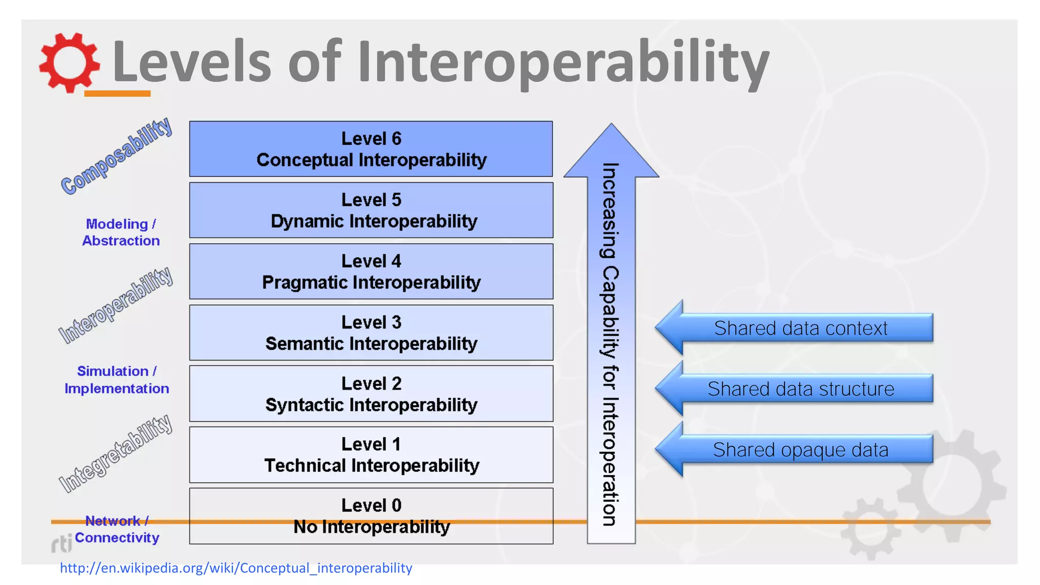 http://en.wikipedia.org/wiki/Conceptual_interoperability
Levels of Interoperability
Shared data context
Shared data structure
Shared opaque data
 