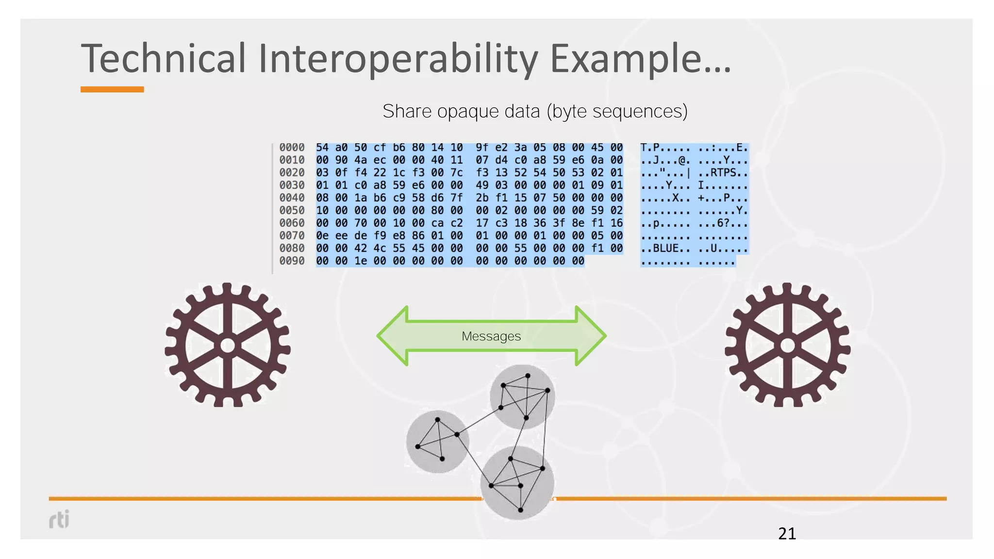 Technical Interoperability Example…
21
Messages
Share opaque data (byte sequences)
 