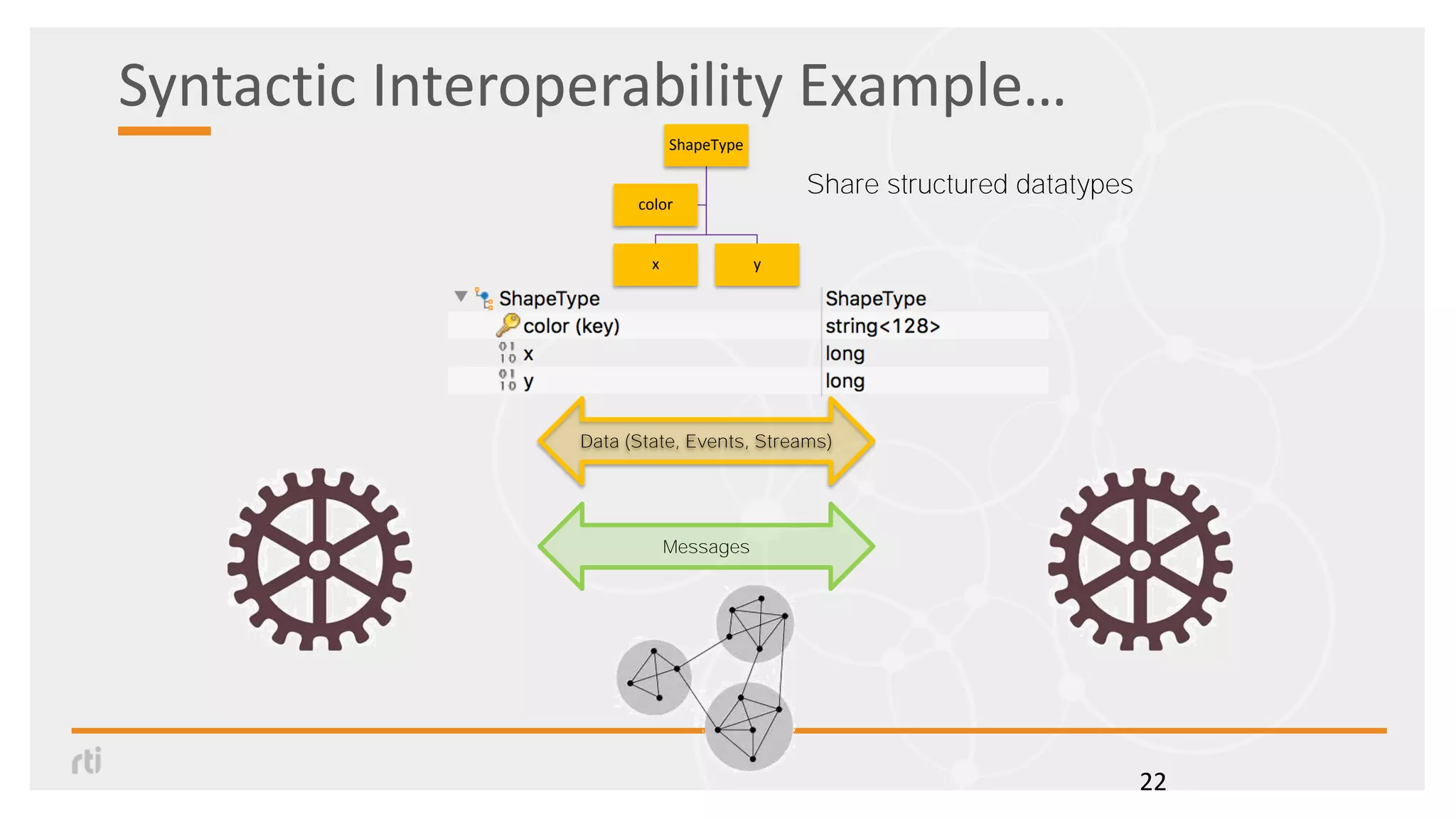 Syntactic Interoperability Example…
22
Messages
Data (State, Events, Streams)
ShapeType
x y
color
Share structured datatypes
 