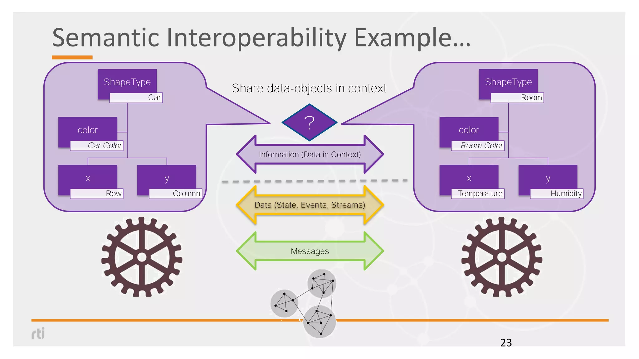 Semantic Interoperability Example…
23
Messages
Data (State, Events, Streams)
Information (Data in Context)
ShapeType
Room
x
Temperature
y
Humidity
color
Room Color
ShapeType
Car
x
Row
y
Column
color
Car Color
?
Share data-objects in context
 
