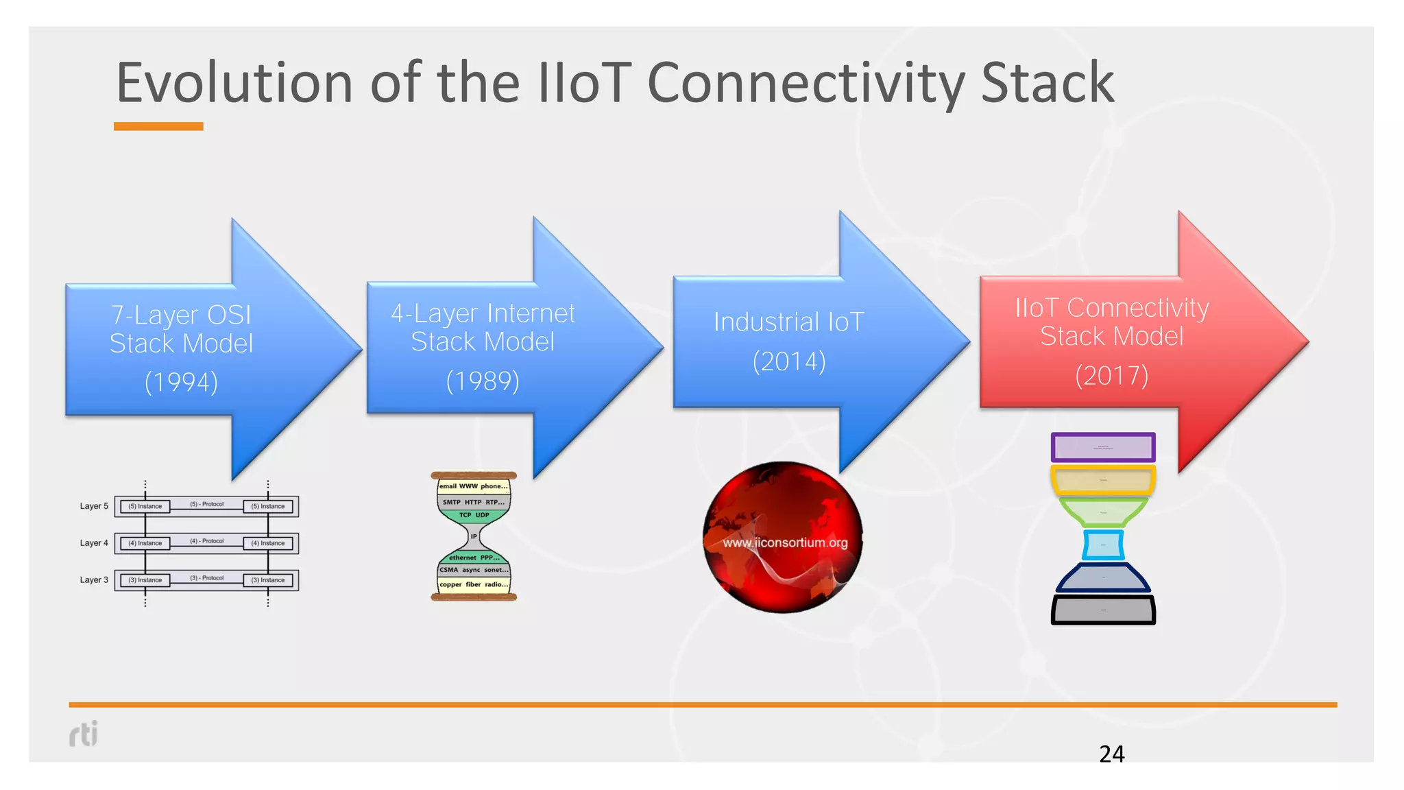 Evolution of the IIoT Connectivity Stack
24
7-Layer OSI
Stack Model
(1994)
4-Layer Internet
Stack Model
(1989)
Industrial IoT
(2014)
Transport
Link
Framework
Distributed Data
Interoperability and Management
Physical
Network
IIoT Connectivity
Stack Model
(2017)
 