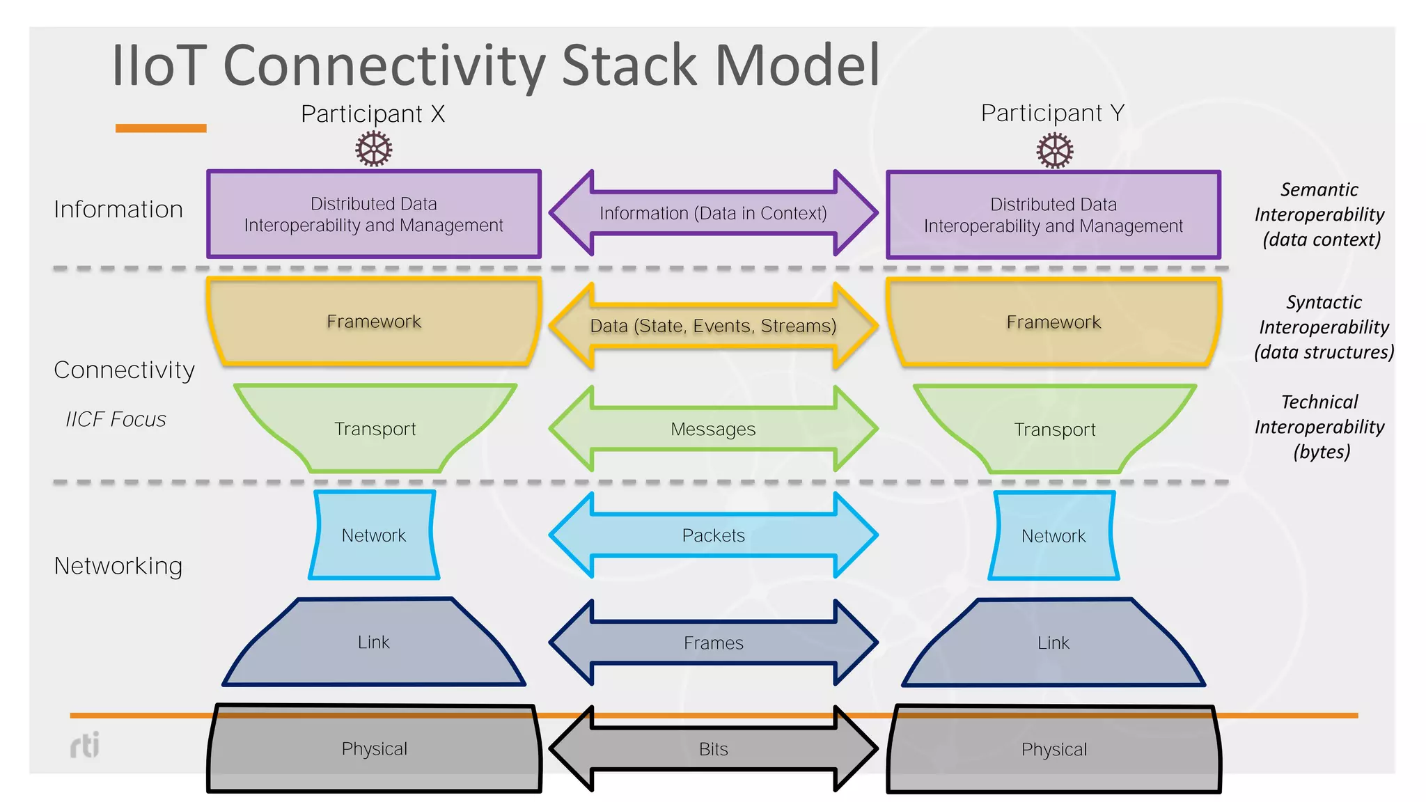 IIoT Connectivity Stack Model
Participant X
Connectivity
Information
Networking
IICF Focus
Information (Data in Context)
Participant X
Transport
Link
Framework
Distributed Data
Interoperability and Management
Physical
Network
Participant Y
Data (State, Events, Streams)
Messages
Packets
Frames
Bits
Transport
Link
Framework
Distributed Data
Interoperability and Management
Physical
Network
Technical
Interoperability
(bytes)
Syntactic
Interoperability
(data structures)
Semantic
Interoperability
(data context)
 