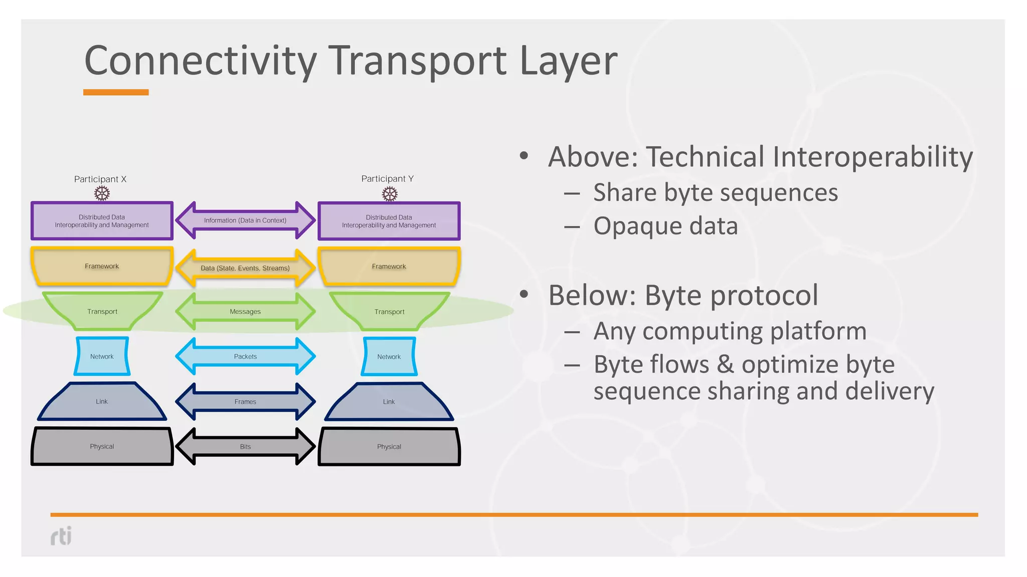 Connectivity Transport Layer
• Above: Technical Interoperability
– Share byte sequences
– Opaque data
• Below: Byte protocol
– Any computing platform
– Byte flows & optimize byte
sequence sharing and delivery
Information (Data in Context)
Participant X
Transport
Link
Framework
Distributed Data
Interoperability and Management
Physical
Network
Participant Y
Data (State, Events, Streams)
Messages
Packets
Frames
Bits
Transport
Link
Framework
Distributed Data
Interoperability and Management
Physical
Network
 