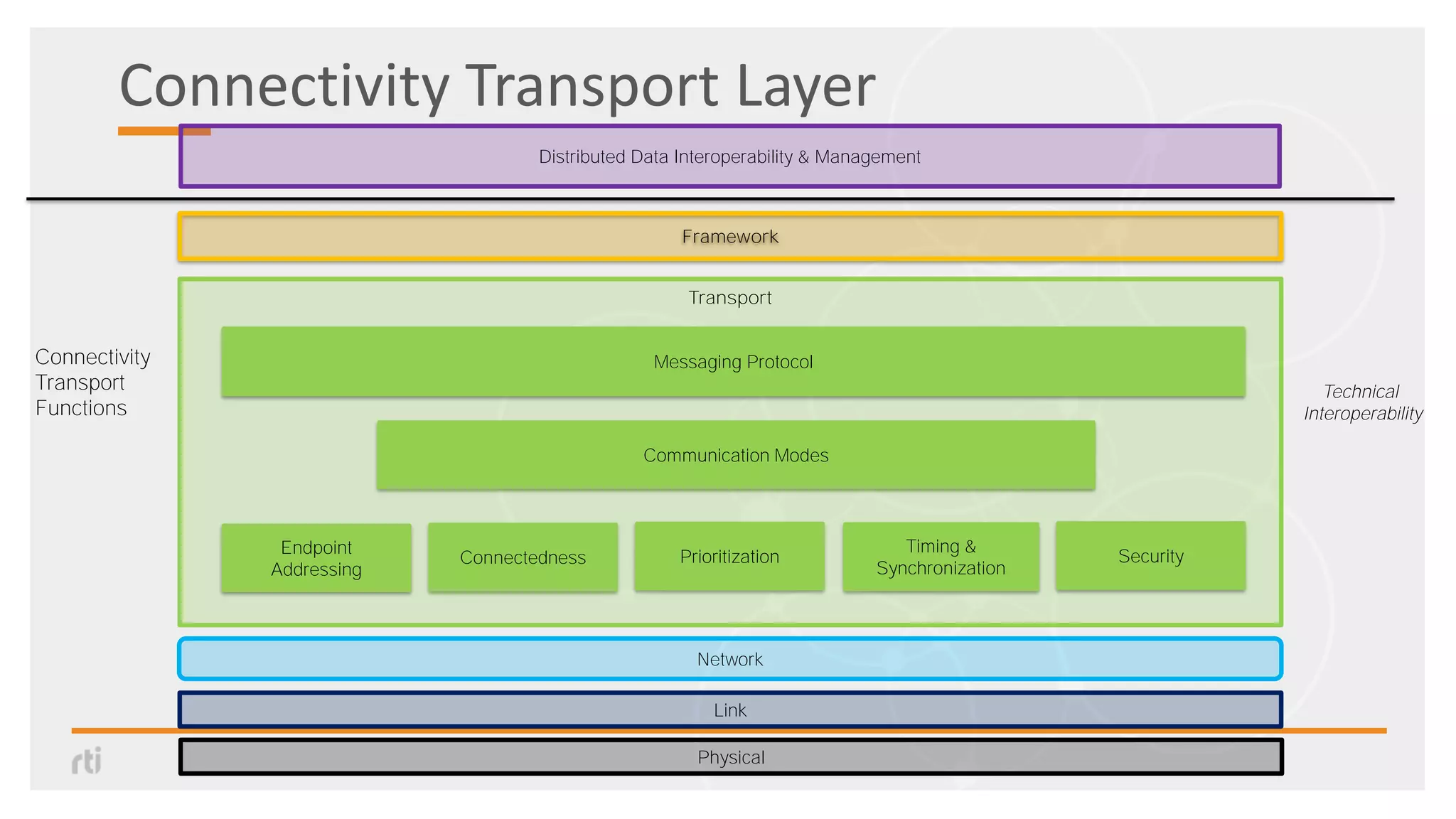 Connectivity Transport Layer
Transport
Link
Distributed Data Interoperability & Management
Framework
Connectivity
Transport
Functions
Physical
Network
Messaging Protocol
Endpoint
Addressing
Connectedness Prioritization
Timing &
Synchronization
Security
Communication Modes
Technical
Interoperability
 