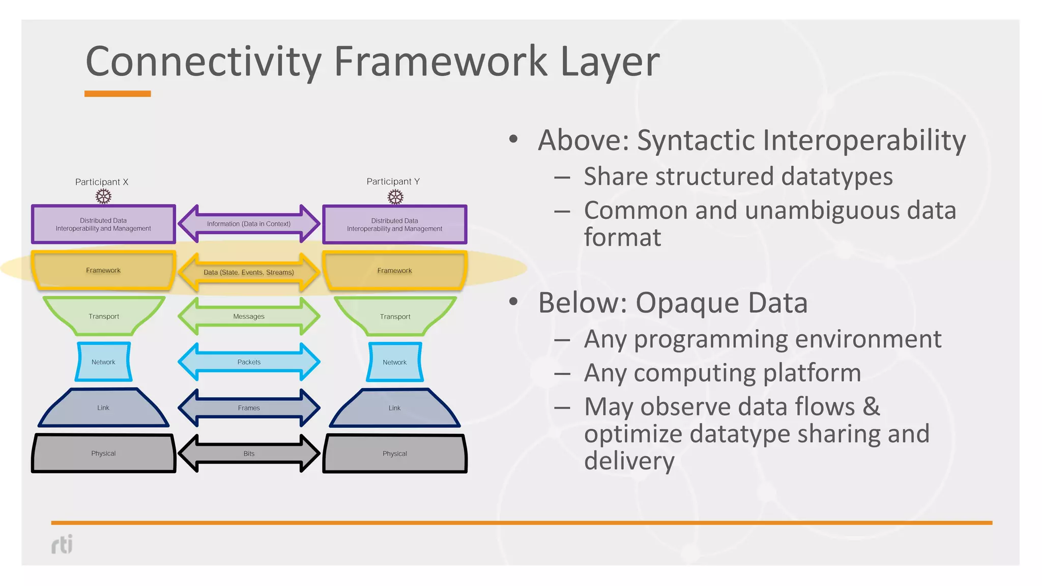 Connectivity Framework Layer
• Above: Syntactic Interoperability
– Share structured datatypes
– Common and unambiguous data
format
• Below: Opaque Data
– Any programming environment
– Any computing platform
– May observe data flows &
optimize datatype sharing and
delivery
Information (Data in Context)
Participant X
Transport
Link
Framework
Distributed Data
Interoperability and Management
Physical
Network
Participant Y
Data (State, Events, Streams)
Messages
Packets
Frames
Bits
Transport
Link
Framework
Distributed Data
Interoperability and Management
Physical
Network
 