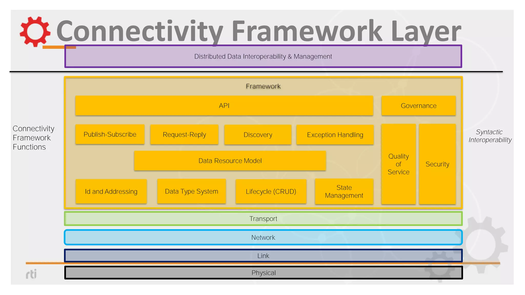 Connectivity Framework Layer
Transport
Link
Distributed Data Interoperability & Management
Framework
Quality
of
Service
Security
Publish-Subscribe Request-Reply Discovery
Data Resource Model
Id and Addressing Data Type System Lifecycle (CRUD)
Exception Handling
State
Management
Connectivity
Framework
Functions
Physical
Network
API Governance
Syntactic
Interoperability
 