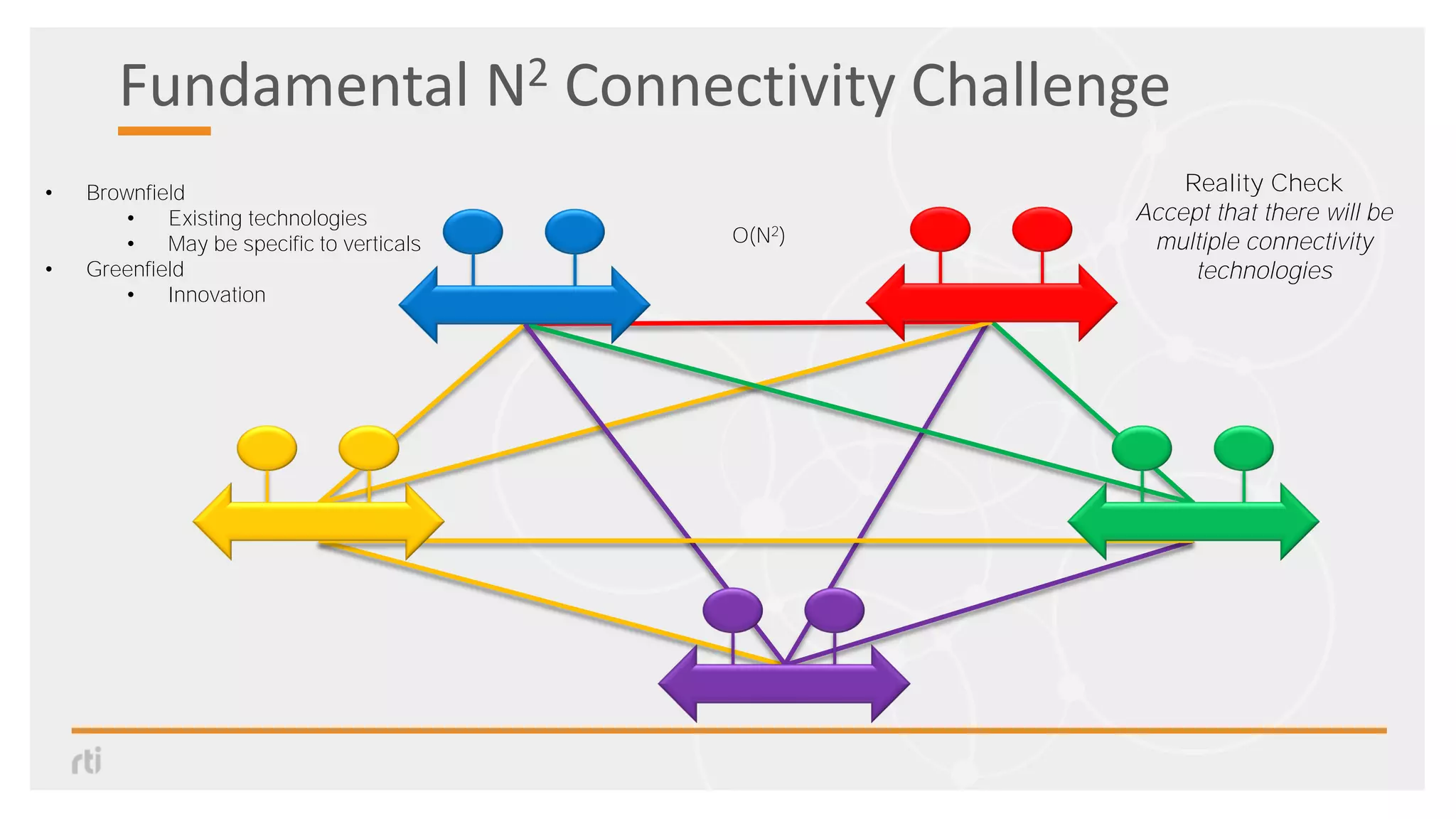 Fundamental N2 Connectivity Challenge
Reality Check
Accept that there will be
multiple connectivity
technologies
• Brownfield
• Existing technologies
• May be specific to verticals
• Greenfield
• Innovation
O(N2)
 