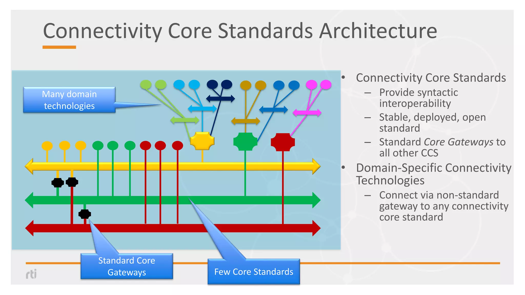 Connectivity Core Standards Architecture
• Connectivity Core Standards
– Provide syntactic
interoperability
– Stable, deployed, open
standard
– Standard Core Gateways to
all other CCS
• Domain-Specific Connectivity
Technologies
– Connect via non-standard
gateway to any connectivity
core standard
Few Core Standards
Standard Core
Gateways
Many domain
technologies
 