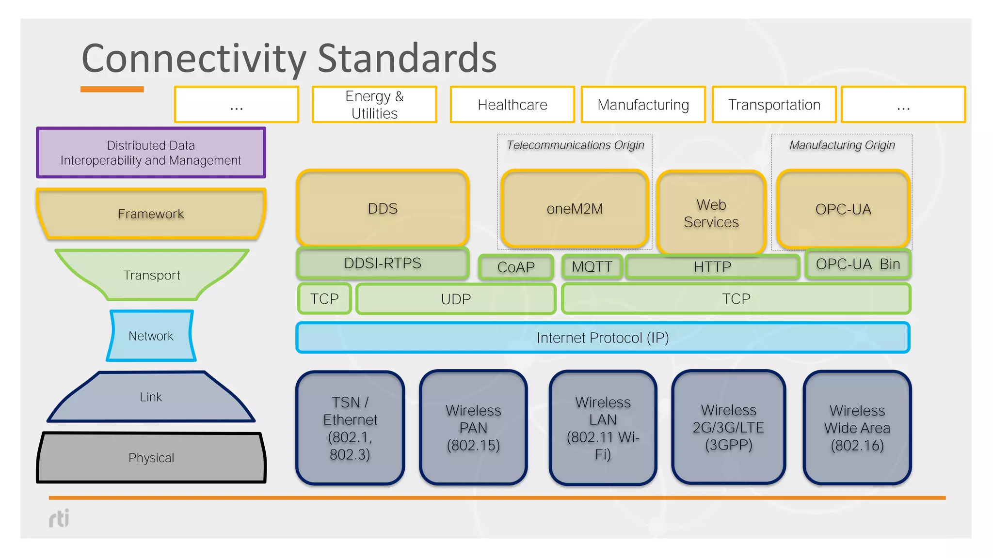 Connectivity Standards
Manufacturing Origin
TSN /
Ethernet
(802.1,
802.3)
DDS
Wireless
PAN
(802.15)
Wireless
2G/3G/LTE
(3GPP)
Wireless
LAN
(802.11 Wi-
Fi)
Internet Protocol (IP)
CoAP MQTT
Web
Services
Wireless
Wide Area
(802.16)
HTTPDDSI-RTPS
oneM2M OPC-UA
OPC-UA Bin
Telecommunications Origin
UDP TCPTCP
Transport
Link
Framework
Distributed Data
Interoperability and Management
Physical
Network
Healthcare TransportationManufacturing… …
Energy &
Utilities
 