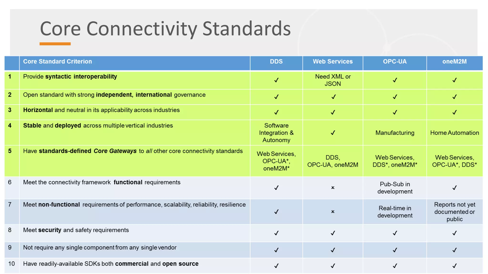 Core Connectivity Standards
* = work in progress = supported,  = not supportedGREEN = Gating Criteria
 