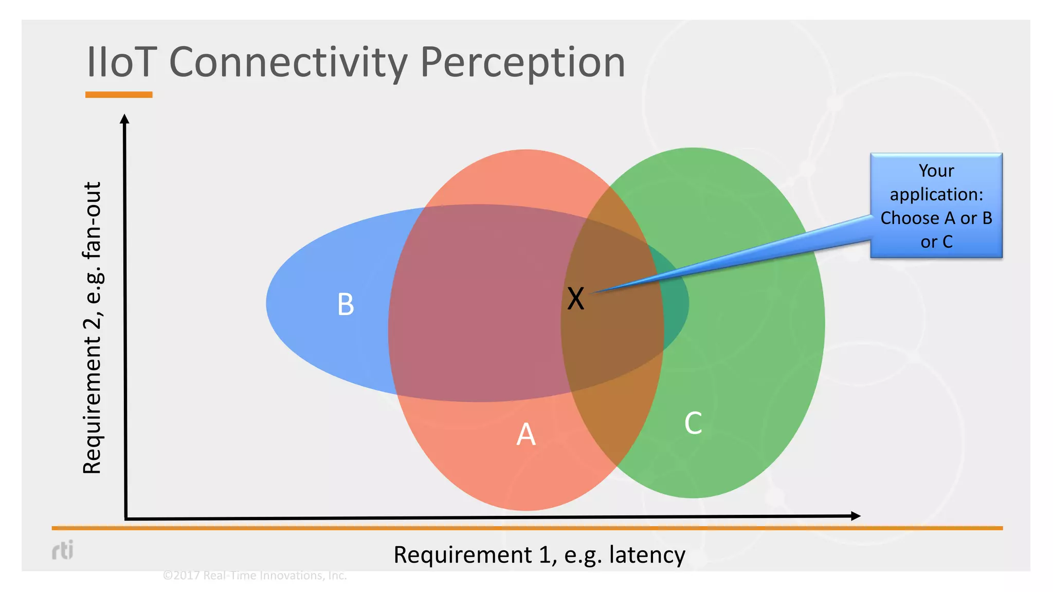 B
CA
X
Your
application:
Choose A or B
or C
Requirement 1, e.g. latency
Requirement2,e.g.fan-out
IIoT Connectivity Perception
©2017 Real-Time Innovations, Inc.
 