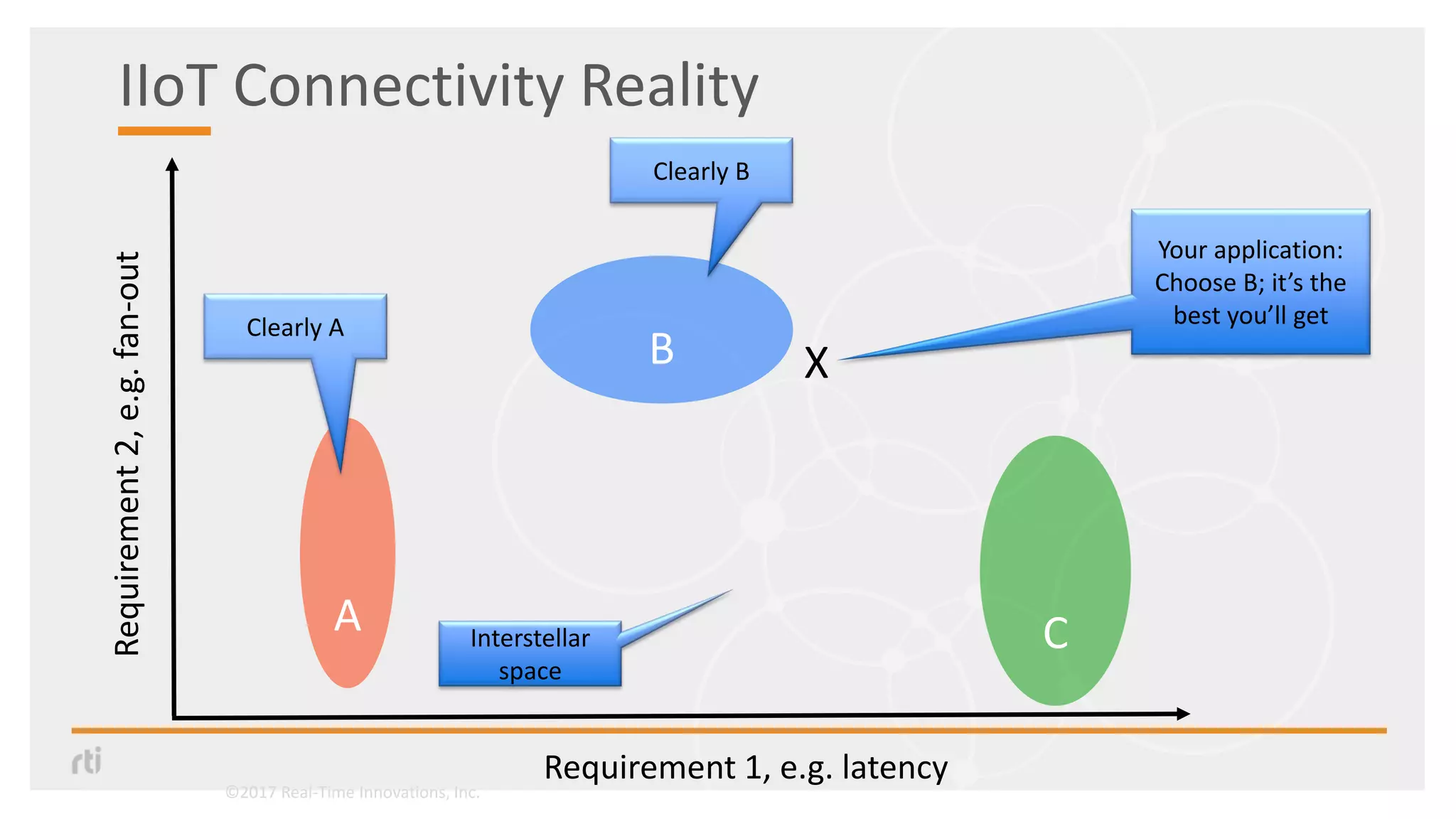 B
CA
X
Clearly A
Clearly B
Interstellar
space
Your application:
Choose B; it’s the
best you’ll get
IIoT Connectivity Reality
©2017 Real-Time Innovations, Inc.
Requirement 1, e.g. latency
Requirement2,e.g.fan-out
 