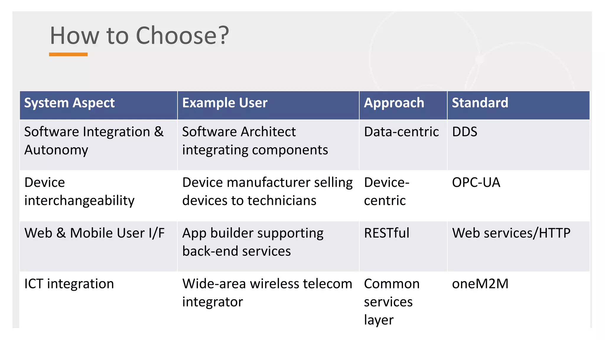 How to Choose?
©2017 Real-Time Innovations, Inc.
System Aspect Example User Approach Standard
Software Integration &
Autonomy
Software Architect
integrating components
Data-centric DDS
Device
interchangeability
Device manufacturer selling
devices to technicians
Device-
centric
OPC-UA
Web & Mobile User I/F App builder supporting
back-end services
RESTful Web services/HTTP
ICT integration Wide-area wireless telecom
integrator
Common
services
layer
oneM2M
 