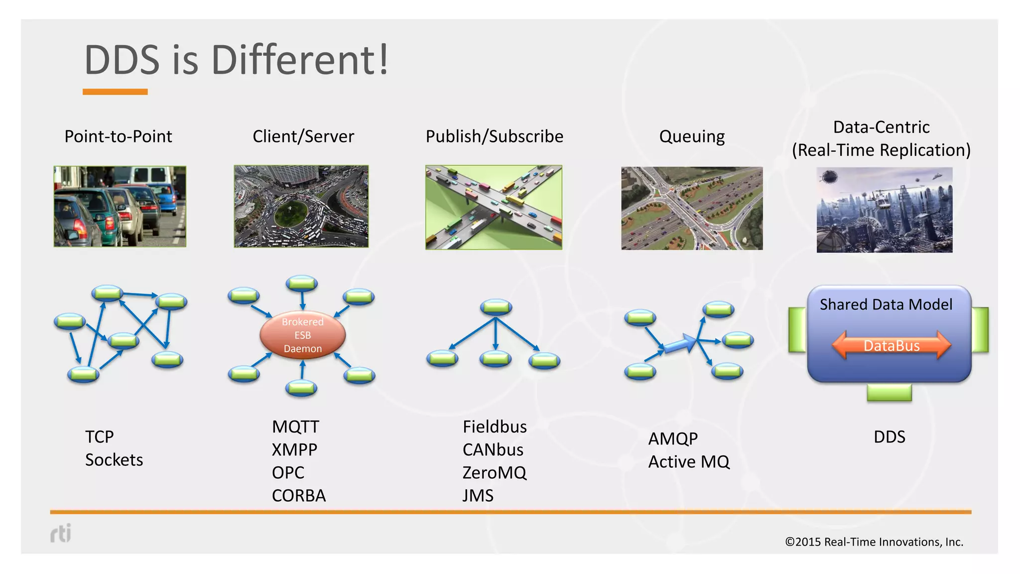 DDS is Different!
©2015 Real-Time Innovations, Inc.
Data-Centric
(Real-Time Replication)
DDS
Shared Data Model
DataBus
Point-to-Point
TCP
Sockets
Client/Server
MQTT
XMPP
OPC
CORBA
Brokered
ESB
Daemon
Publish/Subscribe
Fieldbus
CANbus
ZeroMQ
JMS
Queuing
AMQP
Active MQ
 