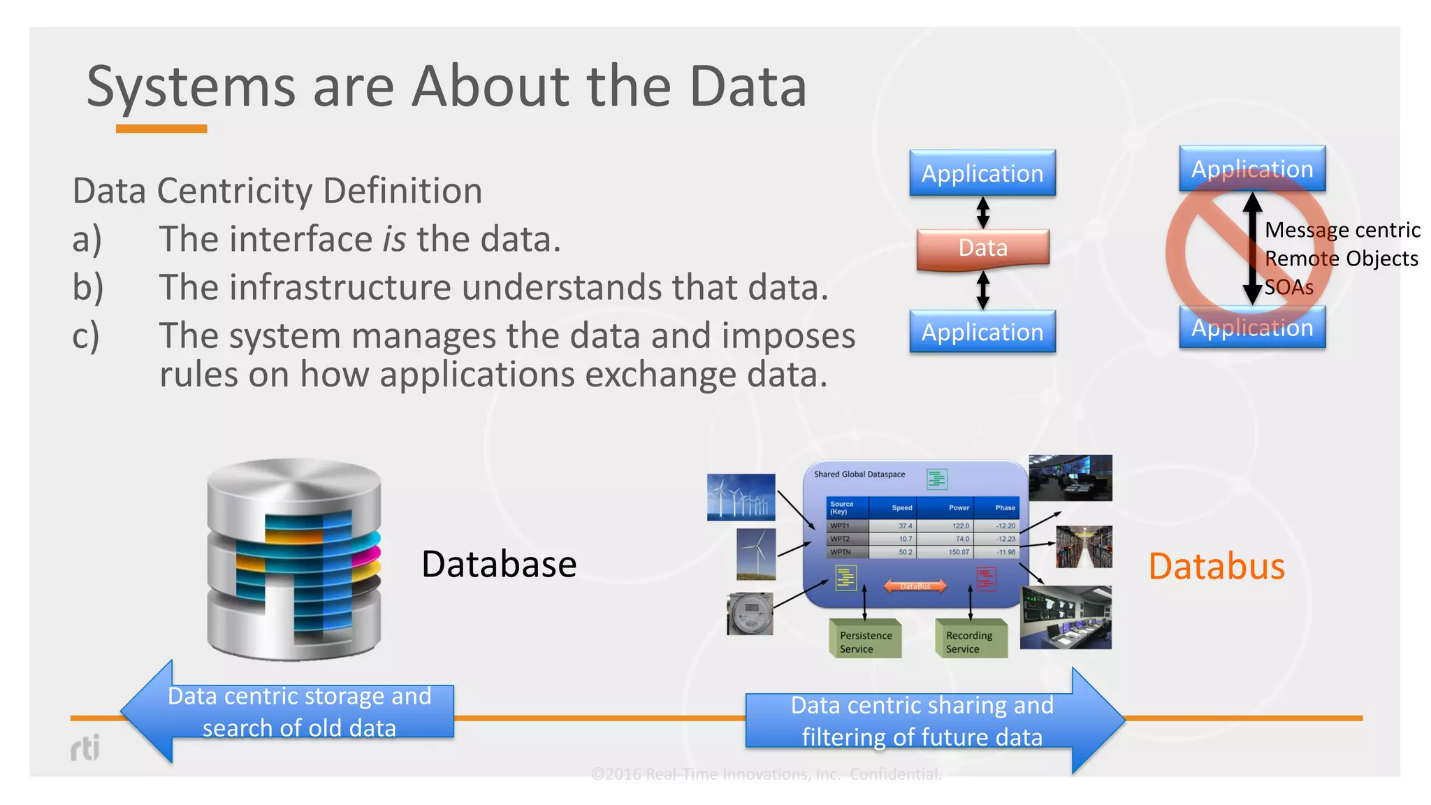 Systems are About the Data
Data Centricity Definition
a) The interface is the data.
b) The infrastructure understands that data.
c) The system manages the data and imposes
rules on how applications exchange data.
©2016 Real-Time Innovations, Inc. Confidential.
Database Databus
Data centric storage and
search of old data
Data centric sharing and
filtering of future data
Application
Application
Message centric
Remote Objects
SOAs
Application
Application
Data
 