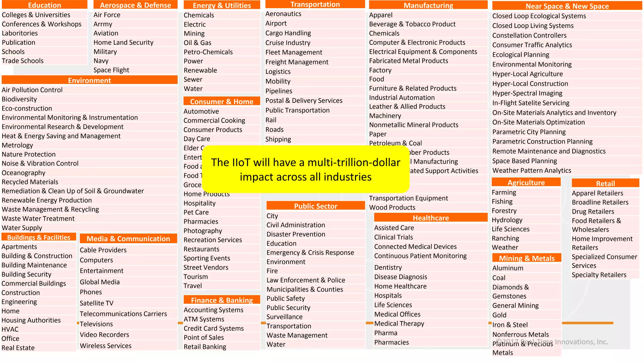 Education
Colleges & Universities
Conferences & Workshops
Laboritories
Publication
Schools
Trade Schools
Aerospace & Defense
Air Force
Arrmy
Aviation
Home Land Security
Military
Navy
Space Flight
Agriculture
Farming
Fishing
Forestry
Hydrology
Life Sciences
Ranching
Weather
Buildings & Facilities
Apartments
Building & Construction
Building Maintenance
Building Security
Commercial Buildings
Construction
Engineering
Home
Housing Authorities
HVAC
Office
Real Estate
Consumer & Home
Automotive
Commercial Cooking
Consumer Products
Day Care
Elder Care
Entertainment
Food and Beverage
Food Trucks
Grocery
Home Products
Hospitality
Pet Care
Pharmacies
Photography
Recreation Services
Restaurants
Sporting Events
Street Vendors
Tourism
Travel
Energy & Utilities
Chemicals
Electric
Mining
Oil & Gas
Petro-Chemicals
Power
Renewable
Sewer
Water
Environment
Air Pollution Control
Biodiversity
Eco-construction
Environmental Monitoring & Instrumentation
Environmental Research & Development
Heat & Energy Saving and Management
Metrology
Nature Protection
Noise & Vibration Control
Oceanography
Recycled Materials
Remediation & Clean Up of Soil & Groundwater
Renewable Energy Production
Waste Management & Recycling
Waste Water Treatment
Water Supply
Finance & Banking
Accounting Systems
ATM Systems
Credit Card Systems
Point of Sales
Retail Banking
Public Sector
City
Civil Administration
Disaster Prevention
Education
Emergency & Crisis Response
Environment
Fire
Law Enforcement & Police
Municipalities & Counties
Public Safety
Public Security
Surveillance
Transportation
Waste Management
Water
Healthcare
Assisted Care
Clinical Trials
Connected Medical Devices
Continuous Patient Monitoring
Dentistry
Disease Diagnosis
Home Healthcare
Hospitals
Life Sciences
Medical Offices
Medical Therapy
Pharma
Pharmacies
Media & Communication
Cable Providers
Computers
Entertainment
Global Media
Phones
Satellite TV
Telecommunications Carriers
Televisions
Video Recorders
Wireless Services
Manufacturing
Apparel
Beverage & Tobacco Product
Chemicals
Computer & Electronic Products
Electrical Equipment & Components
Fabricated Metal Products
Factory
Food
Furniture & Related Products
Industrial Automation
Leather & Allied Products
Machinery
Nonmetallic Mineral Products
Paper
Petroleum & Coal
Plastics & Rubber Products
Primary Metal Manufacturing
Printing & Related Support Activities
Textile Mills
Textiles
Transportation Equipment
Wood Products
Mining & Metals
Aluminum
Coal
Diamonds &
Gemstones
General Mining
Gold
Iron & Steel
Nonferrous Metals
Platinum & Precious
Metals
Near Space & New Space
Closed Loop Ecological Systems
Closed Loop Living Systems
Constellation Controllers
Consumer Traffic Analytics
Ecological Planning
Environmental Monitoring
Hyper-Local Agriculture
Hyper-Local Construction
Hyper-Spectral Imaging
In-Flight Satelite Servicing
On-Site Materials Analytics and Inventory
On-Site Materials Optimization
Parametric City Planning
Parametric Construction Planning
Remote Maintenance and Diagnostics
Space Based Planning
Weather Pattern Analytics
Transportation
Aeronautics
Airport
Cargo Handling
Cruise Industry
Fleet Management
Freight Management
Logistics
Mobility
Pipelines
Postal & Delivery Services
Public Transportation
Rail
Roads
Shipping
Traffic Infrastructure
Transportation
Trucking
Vehicle
Wholesale & Distribution Retail
Apparel Retailers
Broadline Retailers
Drug Retailers
Food Retailers &
Wholesalers
Home Improvement
Retailers
Specialized Consumer
Services
Specialty Retailers
The IIoT will have a multi-trillion-dollar
impact across all industries
©2017 Real-Time Innovations, Inc.
 