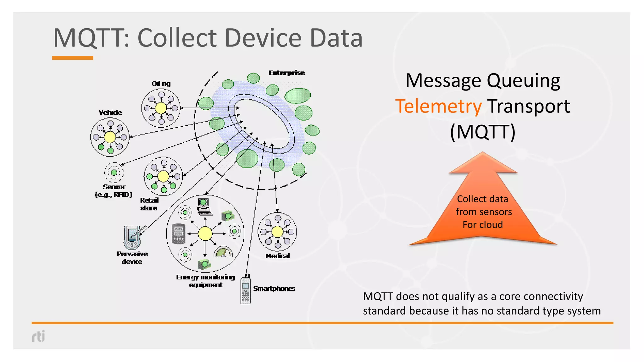 MQTT: Collect Device Data
Message Queuing
Telemetry Transport
(MQTT)
Collect data
from sensors
For cloud
MQTT does not qualify as a core connectivity
standard because it has no standard type system
 