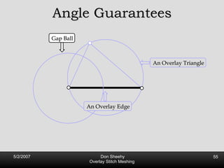 Angle Guarantees An Overlay Triangle An Overlay Edge Gap Ball 