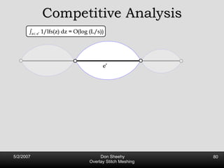 Competitive Analysis e’ s z 2  e’  1/lfs(z) dz = O(log (L/s)) 