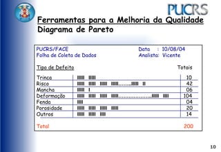 10
Ferramentas para a Melhoria da Qualidade
Diagrama de Pareto
PUCRS/FACE Data : 10/08/04
Folha de Coleta de Dados Analista: Vicente
Tipo de Defeito Totais
Trinca IIIII IIIII 10
Risco IIIII IIIII IIIII IIIII……..IIIII II 42
Mancha IIIII I 06
Deformação IIIII IIIII IIIII IIIII………………..IIIII IIII 104
Fenda IIII 04
Porosidade IIIII IIIII IIIII IIIII 20
Outros IIIII IIIII IIII 14
Total 200
 