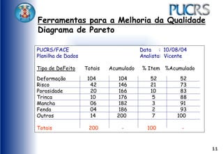 11
Ferramentas para a Melhoria da Qualidade
Diagrama de Pareto
PUCRS/FACE Data : 10/08/04
Planilha de Dados Analista: Vicente
Tipo de DeFeito Totais Acumulado % Item %Acumulado
Deformação 104 104 52 52
Risco 42 146 21 73
Porosidade 20 166 10 83
Trinca 10 176 5 88
Mancha 06 182 3 91
Fenda 04 186 2 93
Outros 14 200 7 100
Totais 200 - 100 -
 