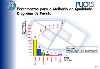 12
Ferramentas para a Melhoria da Qualidade
Diagrama de Pareto
176
182
186
146
200
166
104
42
20
10
6
4
20
60
40
80
100
120
140
160
180
200
14
Deformação
Risco
Porosidade
Trinca
Mancha
Fenda
Outros
Tipos
Defeitos
Ocorrências
(Quantidade)
Período
01/03/2004 até 30/05/2004
 