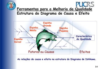 14
Ferramentas para a Melhoria da Qualidade
Estrutura do Diagrama de Causa e Efeito
Característica
da Qualidade
Efeitos
Fatores ou Causas
Espinha
Dorsal
Espinha
Grande
Espinha
Média
Espinha
Pequena
As relações de causa e efeito na estrutura do Diagrama de Ishikawa.
 