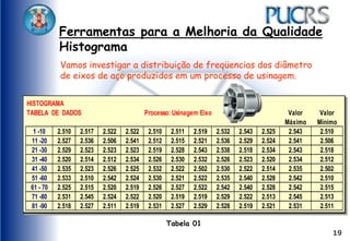 19
Ferramentas para a Melhoria da Qualidade
Histograma
HISTOGRAMA
TABELA DE DADOS Processo: Usinagem Eixo Valor Valor
Máximo Mínimo
1 -10 2.510 2.517 2.522 2.522 2.510 2.511 2.519 2.532 2.543 2.525 2.543 2.510
11 -20 2.527 2.536 2.506 2.541 2.512 2.515 2.521 2.536 2.529 2.524 2.541 2.506
21 -30 2.529 2.523 2.523 2.523 2.519 2.528 2.543 2.538 2.518 2.534 2.543 2.518
31 -40 2.520 2.514 2.512 2.534 2.526 2.530 2.532 2.526 2.523 2.520 2.534 2.512
41 -50 2.535 2.523 2.526 2.525 2.532 2.522 2.502 2.530 2.522 2.514 2.535 2.502
51 -60 2.533 2.510 2.542 2.524 2.530 2.521 2.522 2.535 2.540 2.528 2.542 2.510
61 - 70 2.525 2.515 2.520 2.519 2.526 2.527 2.522 2.542 2.540 2.528 2.542 2.515
71 -80 2.531 2.545 2.524 2.522 2.520 2.519 2.519 2.529 2.522 2.513 2.545 2.513
81 -90 2.518 2.527 2.511 2.519 2.531 2.527 2.529 2.528 2.519 2.521 2.531 2.511
Vamos investigar a distribuição de freqüencias dos diâmetro
de eixos de aço produzidos em um processo de usinagem.
Tabela 01
 