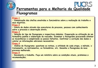 2
Etapa 1
- Comunicação das chefias envolvidas e funcionários sobre a realização do trabalho e
seus objetivos.
Etapa 2
- Coleta de dados através dos executores do processo, pessoas com conhecimento
sobre o processo e observação direta.
Etapa 3
- Seleção do tipo de fluxograma e respectivos símbolos. Preparação ou utilização de um
formulário padrão e elaboração do rascunho. Examinar o fluxograma procurando eliminar
as incoerências e completando os passos faltantes. Confirmar a correção dos dados e
coletar as informações adicionais necessárias.
Etapa 4
- Análise do fluxograma: questione as rotinas, a utilidade de cada etapa, o método, o
treinamento, os instrumentos, os formulários, etc. Desenhe o fluxograma do novo
processo melhorado.
Etapa 5
- Documente o trabalho. Faça um relatório sobre as condições atuais, problemas e
recomendações.
Ferramentas para a Melhoria da Qualidade
Fluxogramas
 