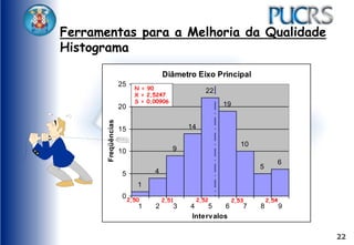 22
Ferramentas para a Melhoria da Qualidade
Histograma
Diâmetro Eixo Principal
1
4
9
14
22
19
10
5
6
0
5
10
15
20
25
1 2 3 4 5 6 7 8 9
Intervalos
Freqüências
2,51 2,52 2,53 2,54
N = 90
X = 2,5247
S = 0,00906
2,50
 