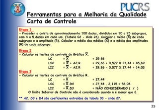 25
Ferramentas para a Melhoria da Qualidade
Carta de Controle
Etapa 1
- Proceder a coleta de aproximadamente 100 dados, divididos em 20 a 25 subgrupos,
com 4 a 5 dados em cada um. (Tabela 02 - slide 26). Calcular a média (X) de cada
subgrupo e a amplitude (R). Calcular a média das médias (X) e a média das amplitudes
(R) de cada subgrupo.
Etapa 2
- Calcular os limites de controle do Gráfico X.
LC = X = 29,86
LSC = X + A2.R = 29,86 + 0,577 X 27,44 = 45,69
LIC = X - A2.R = 29,86 - 0,577 X 27,44 = 14,03
Etapa 3
- Calcular os limites de controle do Gráfico R.
LC = R = 27,44
LSC = R.D4 = 27,44 . 2,115 = 58,04
LIC = R.D3 = NÃO CONSIDERADO ( / )
O limite Inferior de Controle não é considerado quando n é menor que 6.
** A2, D3 e D4 são coeficientes extraídos da tabela 03 - slide 27.
 