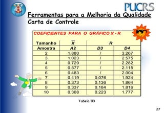 27
Ferramentas para a Melhoria da Qualidade
Carta de Controle
COEFICIENTES PARA O GRÁFICO X - R
Tamanho X R
Amostra A2 D3 D4
2 1.880 / 3.267
3 1.023 / 2.575
4 0.729 / 2.282
5 0.577 / 2.115
6 0.483 / 2.004
7 0.419 0.076 1.924
8 0.373 0.136 1.864
9 0.337 0.184 1.816
10 0.308 0.223 1.777
Tabela 03
 