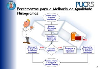 3
Ferramentas para a Melhoria da Qualidade
Fluxogramas
Registrar
informações
paciente
Necessita
especialista?
Cliente chega
ao pronto
atendimento
Encaminhar o
paciente ao
clínico geral
Encaminhar o
paciente ao
especialista
Especialista
faz diagnóstico
e determina
tratamento
Clínico geral
faz diagnóstico
e determina
tratamento
NÃO SIM
Paciente retorna
à recepção e
encerra consulta
 