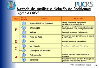 32
Metodo de Análise e Solução de Problemas
“QC STORY”
Fonte: Vicente Falconi Campos
PDCA
FLUXO-
GRAMA
FASES OBJETIVO
1
2
3
4
5
6
7
8
?
P
D
C
A
Identificação do Problema
Observação
Análise
Plano de Ação
Ação
Verificação
O bloqueio foi efetivo?
Padronização
Conclusão
Definir claramente o problema e
reconhecer a sua importância
Investigar as características do problema com
uma visão ampla e sob vários pontos de vista
Descobrir as causas fundamentais
Preparar um plano para bloquear as causas
fundamentais
Bloquear as causas fundamentais
Verificar se o bloqueio foi efetivo
Prevenir contra o reaparecimento do
problema
Documentar todo o processo de solução do
problema para trabalhos futuros
 