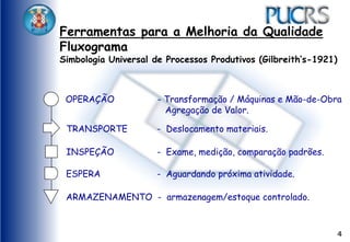 4
OPERAÇÃO - Transformação / Máquinas e Mão-de-Obra
Agregação de Valor.
TRANSPORTE - Deslocamento materiais.
INSPEÇÃO - Exame, medição, comparação padrões.
ESPERA - Aguardando próxima atividade.
ARMAZENAMENTO - armazenagem/estoque controlado.
Ferramentas para a Melhoria da Qualidade
Fluxograma
Simbologia Universal de Processos Produtivos (Gilbreith’s-1921)
 