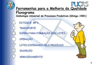 5
OPERAÇÃO
TRANSPORTE
INSPEÇÃO
ESTOQUE MP’S
ARMAZENAMENTO
ESPERA PARA FORMAÇÃO DOS LOTES
LOTES ESPERANDO PELO PROCESSO
Ferramentas para a Melhoria da Qualidade
Fluxograma
Simbologia Universal de Processos Produtivos (Shingo-1981)
 