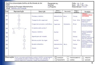 6
Ferramentas para a Melhoria da Qualidade
Fluxograma
Pontifícia Universidade Católica do Rio Grande do Sul
FACE
Fluxograma de Processo Administrativo
Título:
Fluxograma no.:
Atual
Proposto
Folha : ___ /___
Data: ___ / ___ /___
Elaborado por:
Observações:
Representação Descrição
Setor /
Responsável Perda(s)
Item Recurso(s) Tempo /
Distância
TRANSPORTE
PROCESSAMENTO
ESPERA
ARQUIVO
DECISÃO
INSPEÇÃO
S N
Processa o relatório
Transporta até o supervisor
O supervisor procede a conferência
O relatório está correto ?
Arquiva o relatório
Aguarda para ser revisado
Retorna ao setor de origem
Revisão do Relatório
Arquivo
Administrativo
Auxiliar
Supervisor
Auxiliar
Administrativo
Auxiliar
Auxiliar
Micro
Calculadora
Micro
5 min - 40 m
2 horas
15 min
5 min
8 horas
5 min - 40 m
2 horas
5 min
Perda por Transporte
É possível eliminar?
Análise layout
Perda no Processamento
É realmente necessária
Como pode ser eliminada?
Perda no Processamento
O relatório precisa ser
impresso?
Arquivo eletrônico?
PERDAS E
POSSÍVEIS PERDAS
EM ANÁLISE
Perda por Produtos
defeituosos. Como os erros
podem ser bloqueados?
Perda por Transportes
desnecessários. Eliminar
as incorreções e o retorno
do relatório.
Perda no Processamento
Garantir a correção do
relatório, eliminando-a
Iniciar o processo questionando o próprio relatório: primeiramente
a necessidade do próprio relatório e depois o seu conteúdo . É
possível simplificá-lo reduzindo o tempo de processamento?
01
03
02
08
05
04
07
06
09
Relatório de Produção
X
01 01
28 03 02
Vicente
 