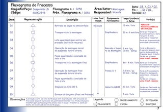 7
Fluxograma de Processo
Conjunto/Peça:
Código:
Fluxograma n.:
Próx. Fluxograma n.:
Área/Setor:
Responsável:
Data: ___ /___ /___
Fls.: ___ / ___
Revisão:
Item Representação Descrição
Tempo/Distância
e Setup
Equipamento
Ferramentas
Perda(s)
Lotes Prod.
Transf.
Legenda
TRANSPORTE
PROCESSAMENTO
ESPERA
ESTOCAGEM
INSPEÇÃO
Observações
Suspensão LD
SD002345
0250
0251
Montagem
Vicente
28 03 02
01 01
R2
01
03
02
10
09
08
05
04
07
06
Retirada de peças no almoxarifado
Transporte até a montagem
Lote aguardando para entrar em
processo (na fila do recurso)
Operação de montagem inicial
da suspensão lateral direita
Peças aguardando a conclusão de
todo o lote
Transporte até a montagem final
Operação de montagem final
da suspensão lateral direita
Peças aguardando a conclusão de
todo o lote
Inspeção do lote 100 %
Estoque do conjunto (Prod. em Processo)
40 peças
Empilhadeira
Bancada e Supor-
te de Montagem
Empilhadeira
Prensa 12 t
Gabarito GM33
20 m -6 min/lote
15 min / lote
3 min / pç
12 min - Setup
8m - 4 min / lote
2,5 min / pç
20 min - Setup
10 min / lote
5 min / lote
PERDAS E
POSSÍVEIS PERDAS
EM ANÁLISE
Perda por Transporte
É possível estocar o mate-
rial junto da linha
reduzindo o trasporte?
Perda por Superprodução
antecipada (sincronizar)
Perda no Movimento
O operador executa movi-
mentos desnecessários.
Organizar posto trabalho
Perda por Transporte
É possível rever o layout e
eliminareste transporte?
Perdas por estoques
Lotes transf. menores
Perda no Processamento
Dispositivo inadequado
aumentando o tempo de
ciclo.
Perdas por estoques
Lotes transf. menores
Perdas por Fabricação de
Produtos Defeituosos. 1 %
ds peças com problemas
A produção ocorre em lotes de 40 peças (lote de produção). Este lote pode ser
fracionado seguindo o processo em quantidades menores. P. ex. Produz 10 peças e
transfere para a etapa seguinte; produz mais 10 peças e transfere e, assim por
diante, até a conclusão do lote de 40 peças,.
 