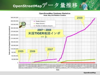 OpenStreetMap データ量推移 OpenStreetMap 2005 2006 2007 2009 2007 ～ 2008 米国 TIGER 地図インポート 