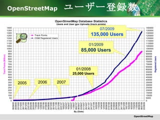 OpenStreetMap 　 ユーザー登録数 OpenStreetMap 2005 2006 2007 01/2008 25,000 Users 01/2009 85,000 Users 07/2009 135,000 Users 