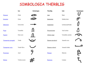 SIMBOLOGIA THERBLIG
                        Cor              Simbologia   Therblig            Colr               Simbologia

Procurar                Preto                         Usar                Roxo


Encontar                Cinza                         Desmontar           Violeta claro



Selecionar              Cinza claro                   Inspecionar         Laranja queimada



Pegar                   Vermelho                      Pré-posicionar      Azul celeste


Segurar                 Ouro ocre                     Liberar carga       Vermelho carmim



Transportat carregado   Verde                         Demora inevitável   Amarelo ocre




Transportar vazio       Verde Oliva                   Demora evitável     Amarelo limão



Posicionar              Azul                          Planejar            Marrom




Montar                  Violeta escuro                Repousar            Laranja
 