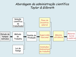 Abordagem da administração científica
                       Taylor & Gilbreth


              Seleção
                                       Plano de
             científica
                                      Incentivo
                 do
                                       salarial
            trabalhador



Estudo de    Método                                              Maiores
                          Padrão de   Supervisão     Máxima        lucros
 tempos        de                      funcional    eficiência
                          Produção                               e salários
 métodos     Trabalho



                                      Condições
              Lei da                  Ambientais
              fadiga                  de trabalho
 