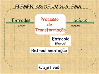 ELEMENTOS DE UM SISTEMA


Entradas        Processo           Saídas
  (Inputs)         de            (outputs)

              Transformação

                      Entropia
                       (Perda)

             Retroalimentação


                Objetivos
 